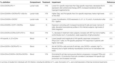 CD4 T Follicular Helper and Regulatory Cell Dynamics and Function in HIV Infection